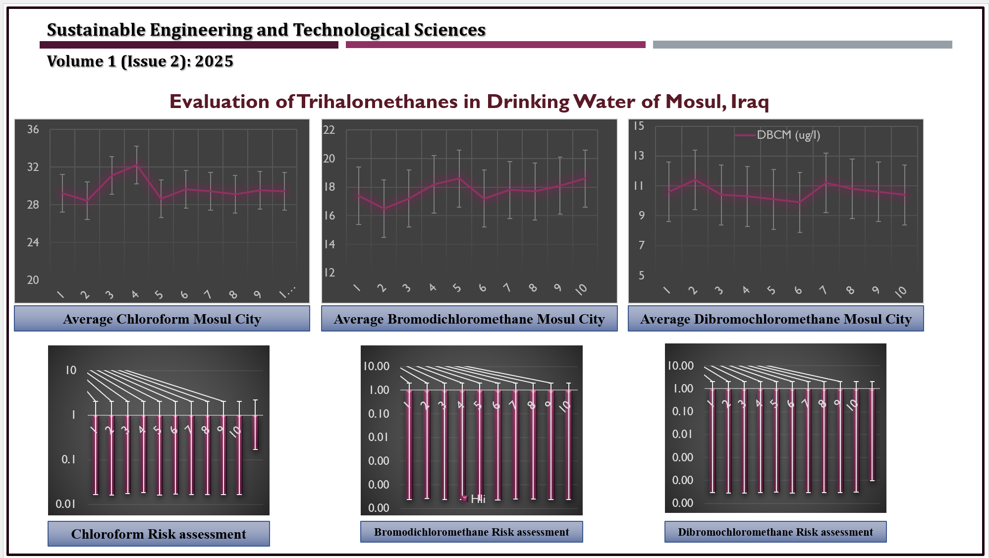 Evaluation of Trihalomethanes in Drinking Water